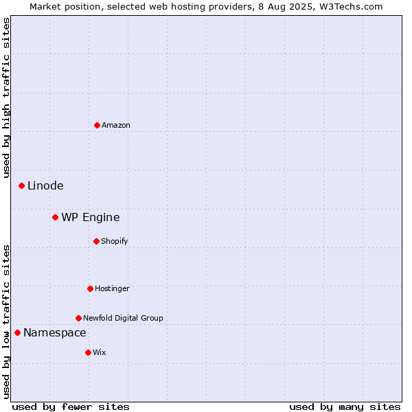Market position of WP Engine vs. Linode vs. Namespace