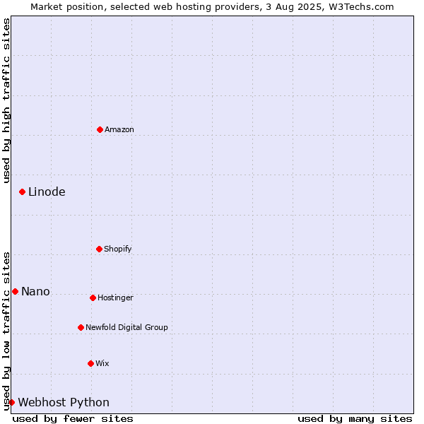 Market position of Linode vs. Nano vs. Webhost Python
