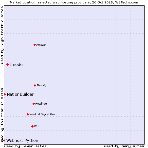 Market position of Linode vs. NationBuilder vs. Webhost Python