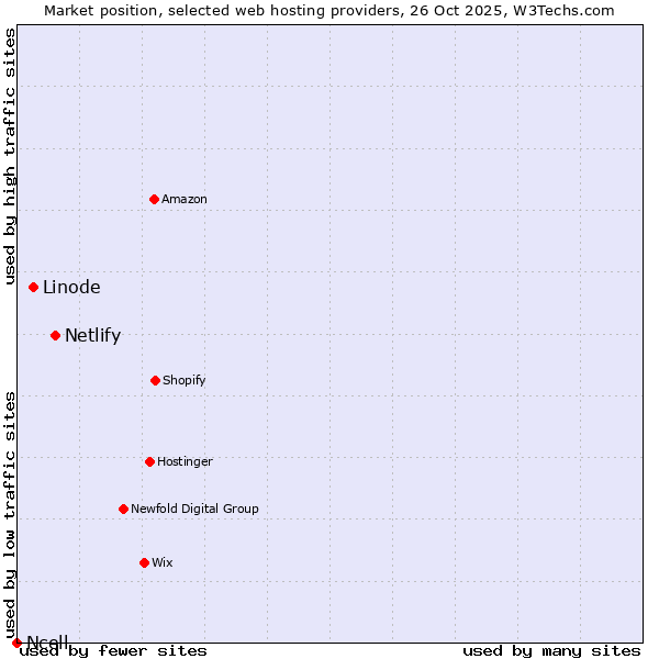 Market position of Netlify vs. Linode vs. Ncell