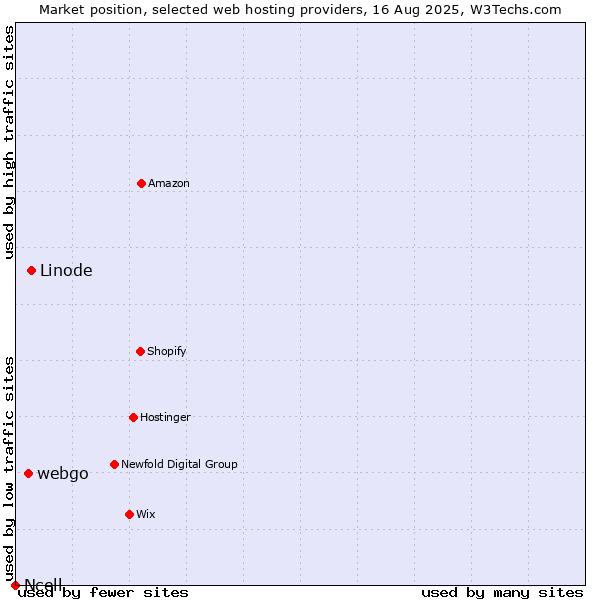 Market position of Linode vs. webgo vs. Ncell