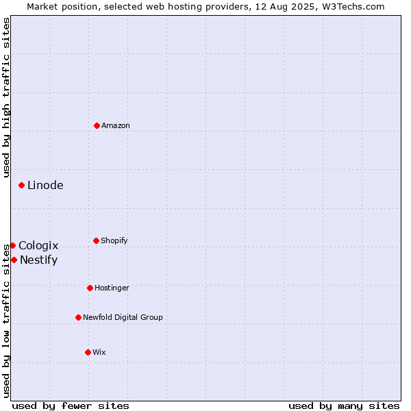 Market position of Linode vs. Nestify vs. Cologix
