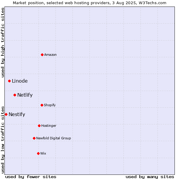 Market position of Netlify vs. Linode vs. Nestify