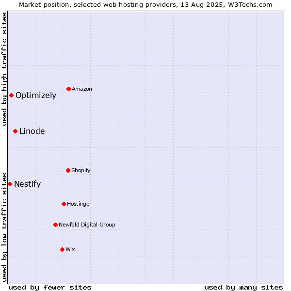 Market position of Linode vs. Optimizely vs. Nestify