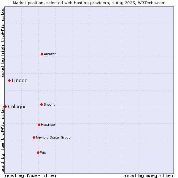 Market position of Linode vs. Cologix