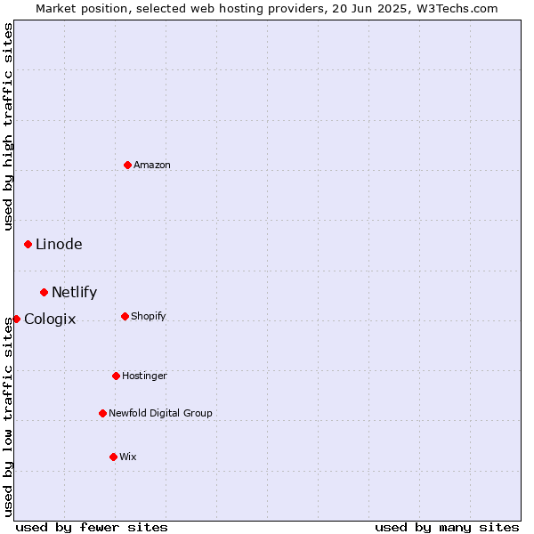 Market position of Netlify vs. Linode vs. Cologix
