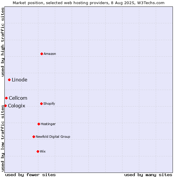 Market position of Linode vs. Cellcom vs. Cologix