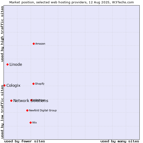 Market position of Network Solutions vs. Linode vs. Cologix