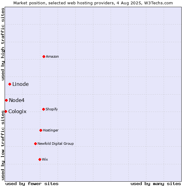 Market position of Linode vs. Node4 vs. Cologix