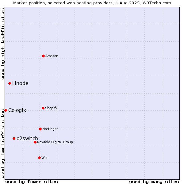 Market position of o2switch vs. Linode vs. Cologix