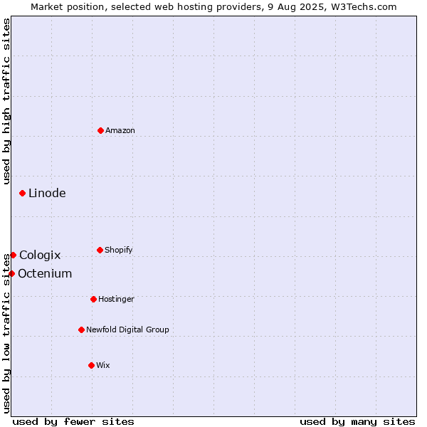 Market position of Linode vs. Cologix vs. Octenium