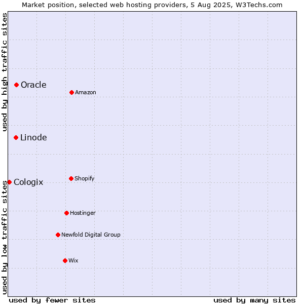 Market position of Oracle vs. Linode vs. Cologix