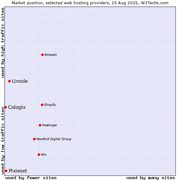 Market position of Linode vs. Pixieset vs. Cologix