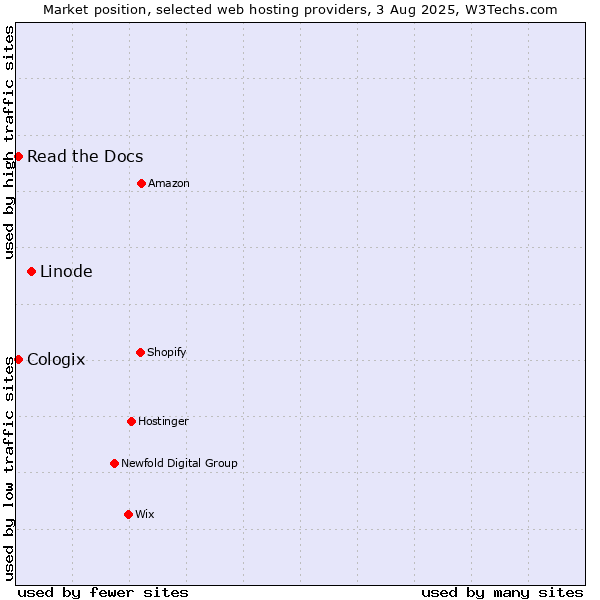 Market position of Linode vs. Read the Docs vs. Cologix