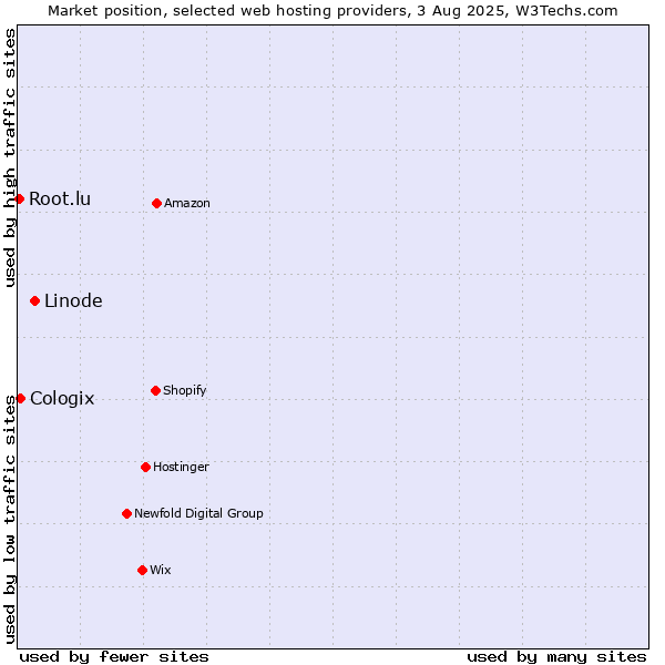Market position of Linode vs. Cologix vs. Root.lu