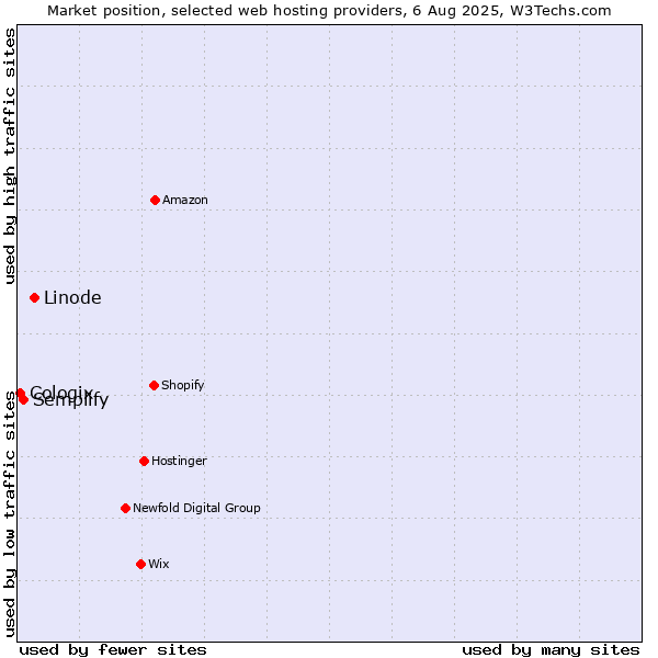 Market position of Linode vs. Semplify vs. Cologix
