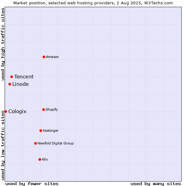 Market position of Tencent vs. Linode vs. Cologix