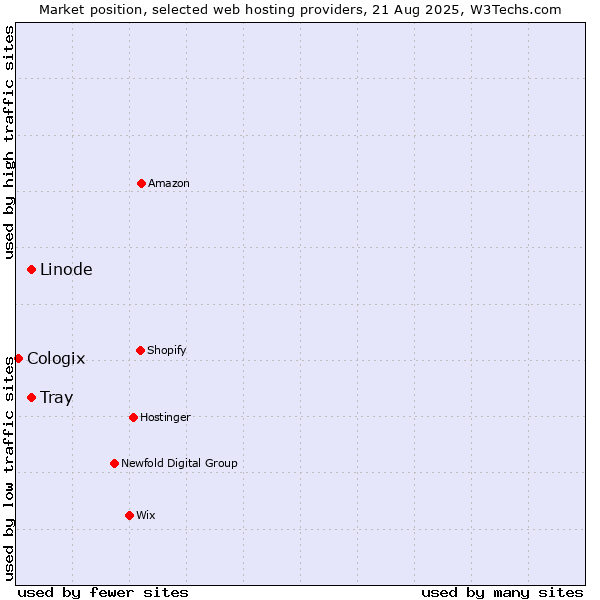 Market position of Tray vs. Linode vs. Cologix