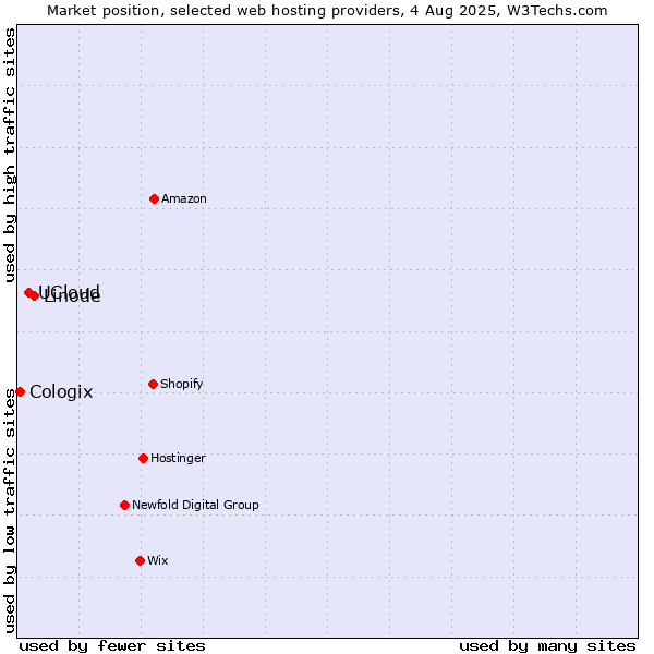 Market position of Linode vs. UCloud vs. Cologix
