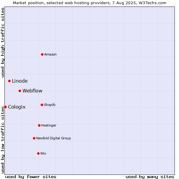 Market position of Webflow vs. Linode vs. Cologix