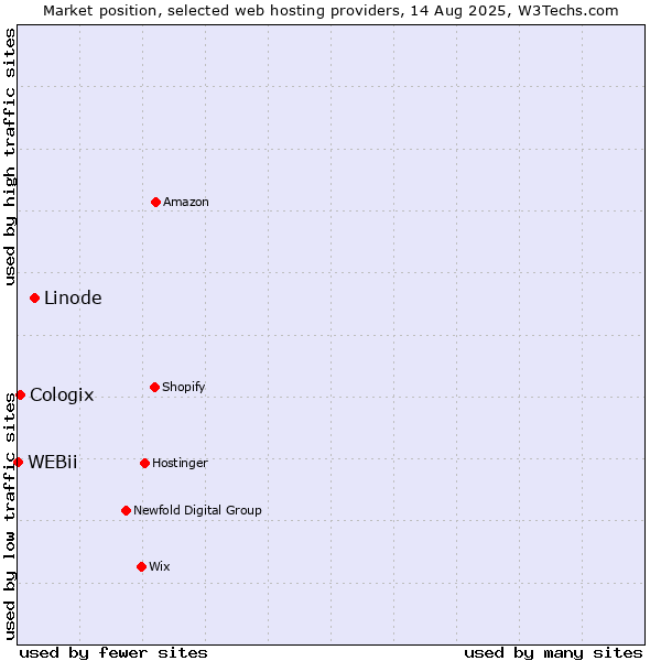 Market position of Linode vs. Cologix vs. WEBii
