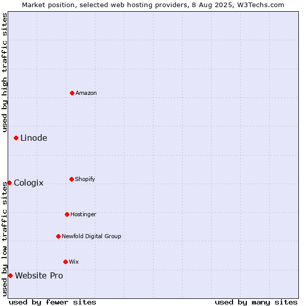 Market position of Linode vs. Website Pro vs. Cologix