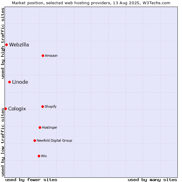 Market position of Linode vs. Webzilla vs. Cologix