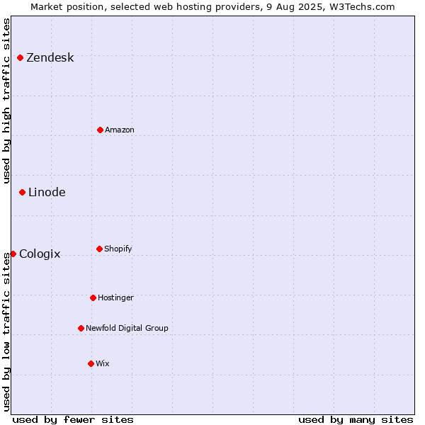 Market position of Linode vs. Zendesk vs. Cologix