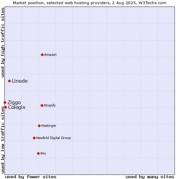 Market position of Linode vs. Cologix vs. Ziggo