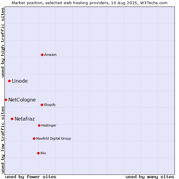Market position of Netafraz vs. Linode vs. NetCologne