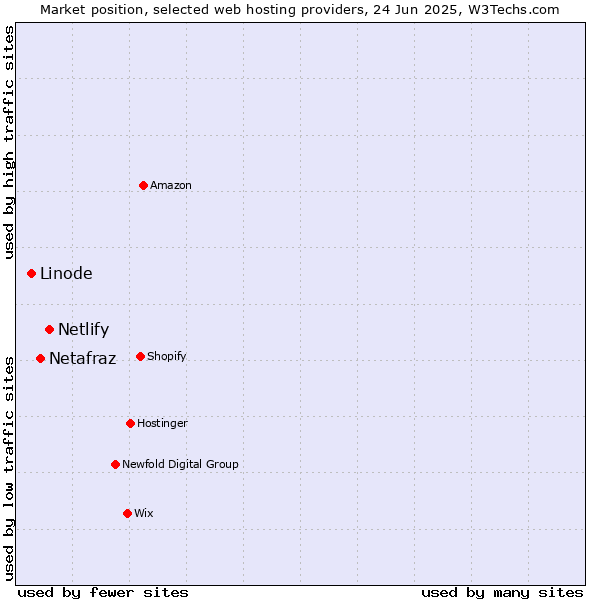 Market position of Netlify vs. Netafraz vs. Linode
