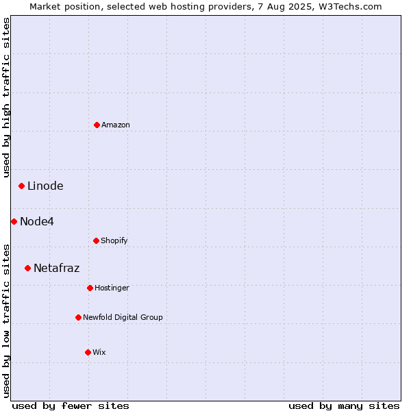Market position of Netafraz vs. Linode vs. Node4