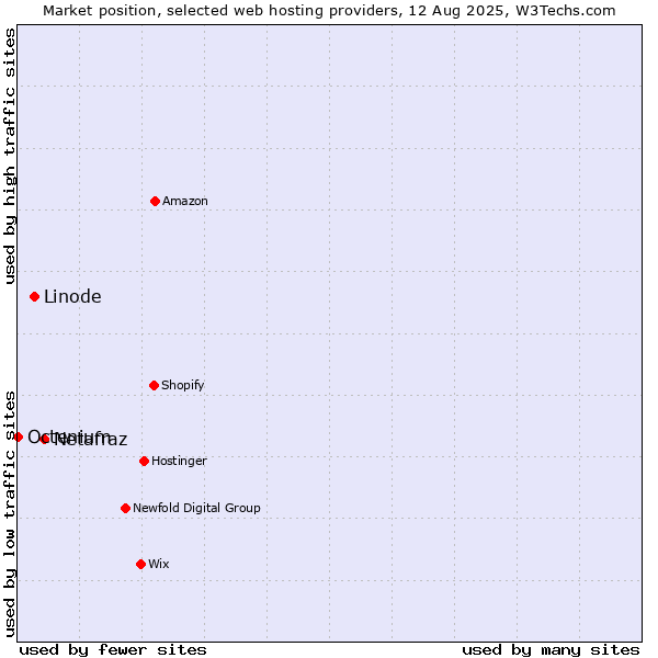 Market position of Netafraz vs. Linode vs. Octenium