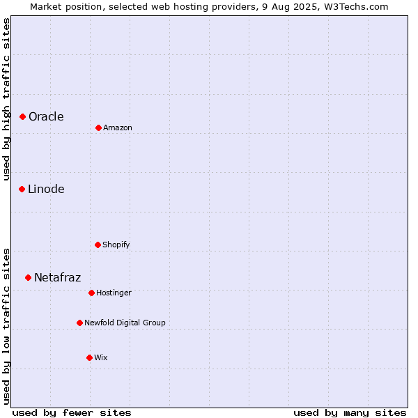 Market position of Netafraz vs. Oracle vs. Linode