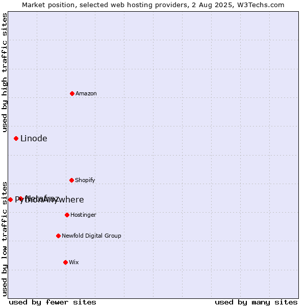 Market position of Netafraz vs. Linode vs. PythonAnywhere