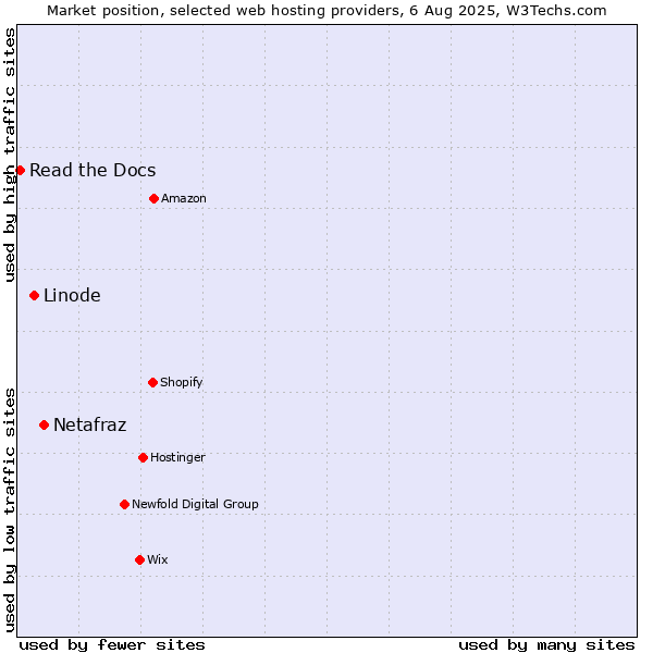 Market position of Netafraz vs. Linode vs. Read the Docs