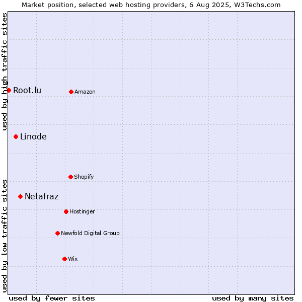 Market position of Netafraz vs. Linode vs. Root.lu