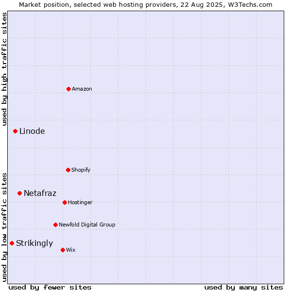 Market position of Netafraz vs. Linode vs. Strikingly