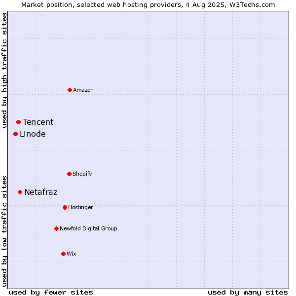 Market position of Netafraz vs. Tencent vs. Linode