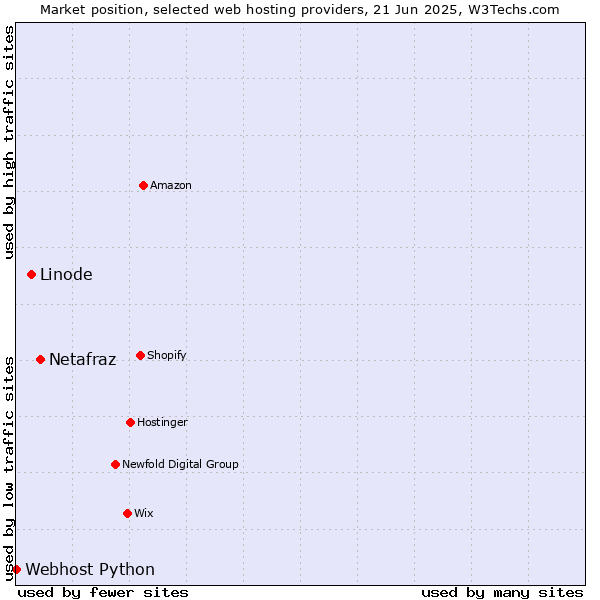 Market position of Netafraz vs. Linode vs. Webhost Python