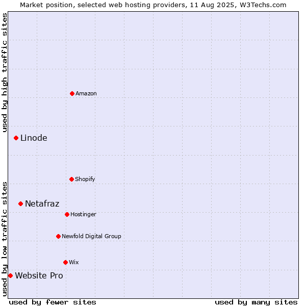 Market position of Netafraz vs. Linode vs. Website Pro