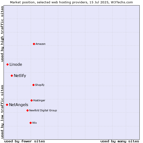 Market position of Netlify vs. Linode vs. NetAngels