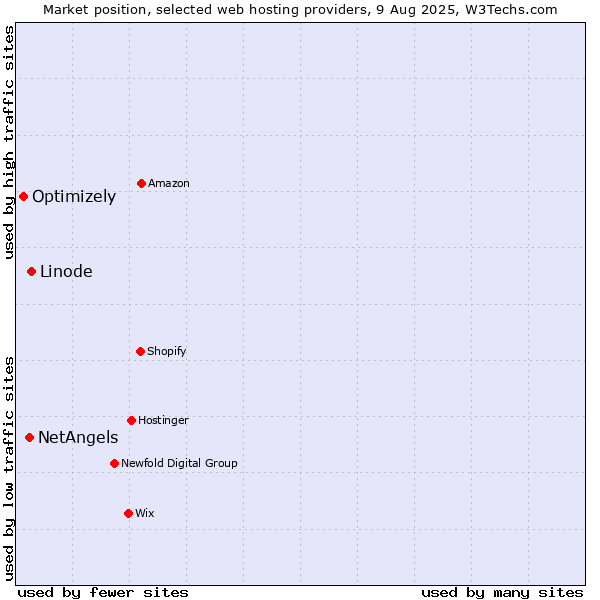Market position of Linode vs. NetAngels vs. Optimizely