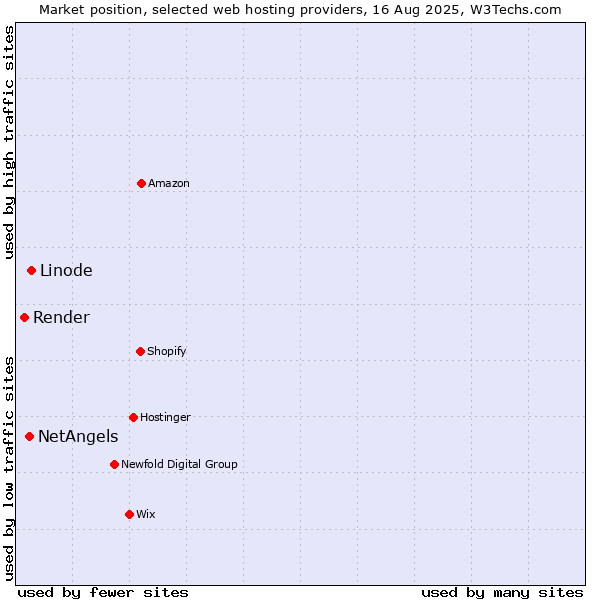 Market position of Linode vs. NetAngels vs. Render