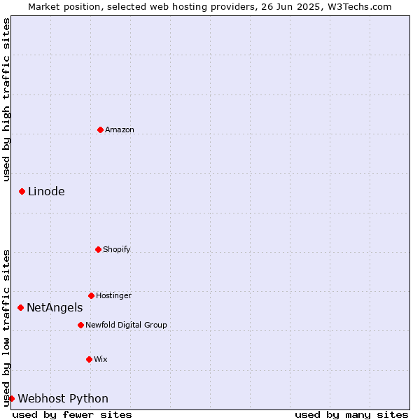 Market position of Linode vs. NetAngels vs. Webhost Python