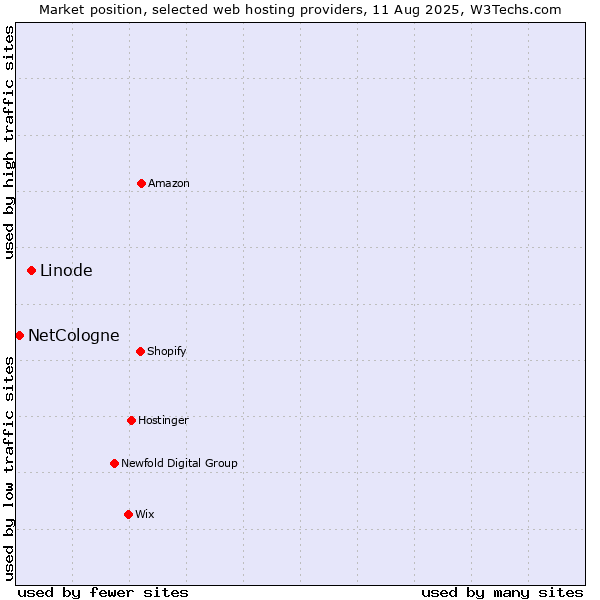 Market position of Linode vs. NetCologne