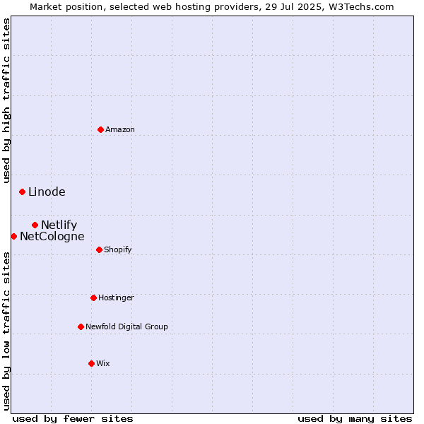 Market position of Netlify vs. Linode vs. NetCologne