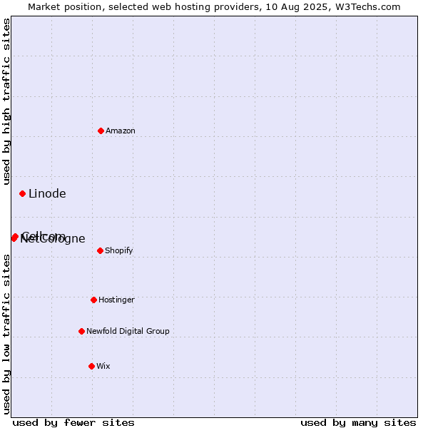 Market position of Linode vs. Cellcom vs. NetCologne