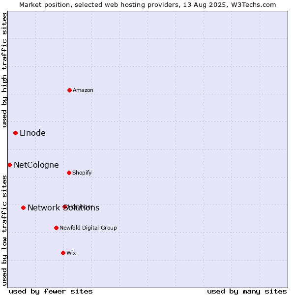 Market position of Network Solutions vs. Linode vs. NetCologne
