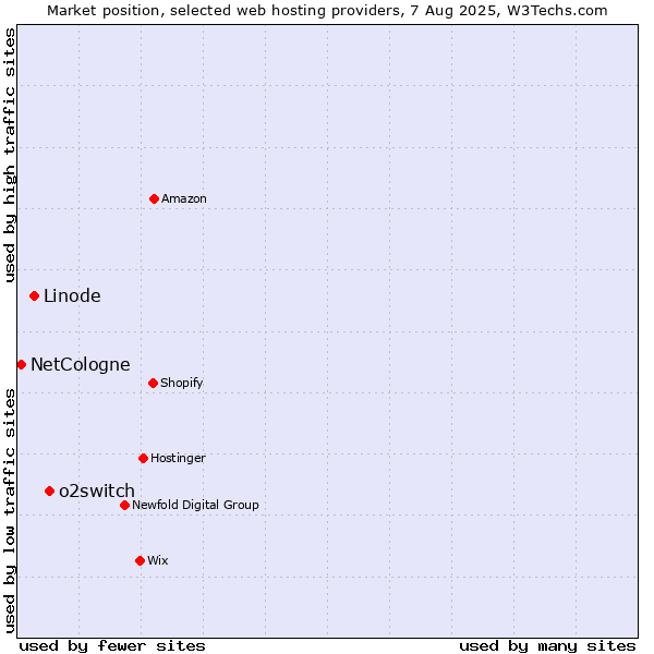 Market position of o2switch vs. Linode vs. NetCologne
